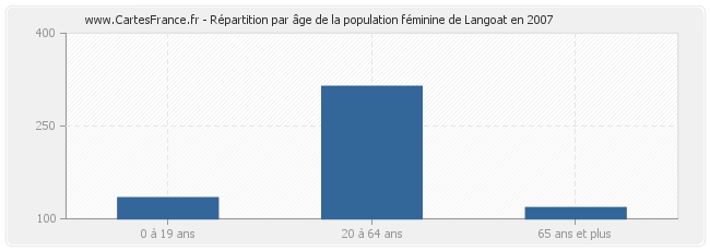 Répartition par âge de la population féminine de Langoat en 2007