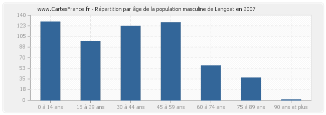 Répartition par âge de la population masculine de Langoat en 2007