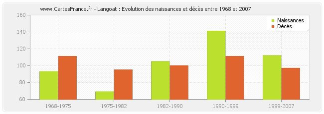 Langoat : Evolution des naissances et décès entre 1968 et 2007
