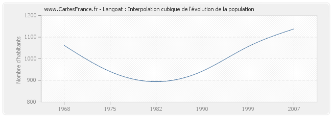 Langoat : Interpolation cubique de l'évolution de la population