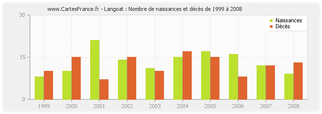Langoat : Nombre de naissances et décès de 1999 à 2008