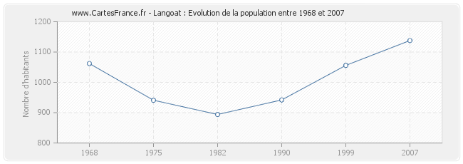 Population Langoat