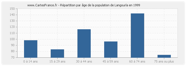 Répartition par âge de la population de Langourla en 1999