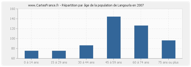 Répartition par âge de la population de Langourla en 2007