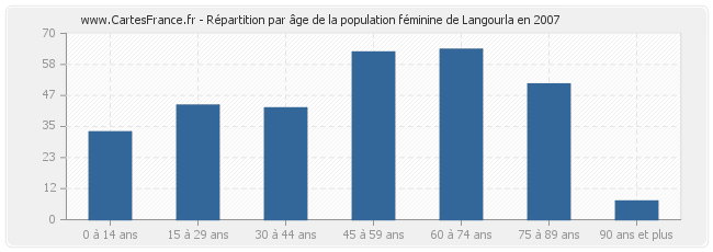 Répartition par âge de la population féminine de Langourla en 2007