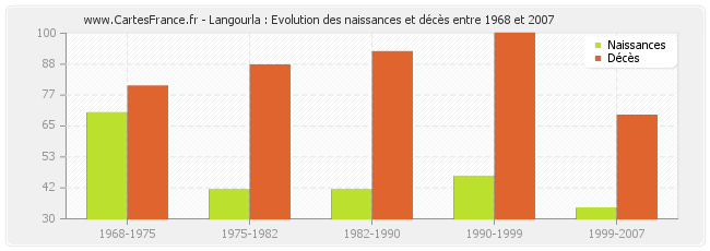 Langourla : Evolution des naissances et décès entre 1968 et 2007