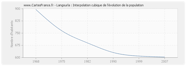 Langourla : Interpolation cubique de l'évolution de la population