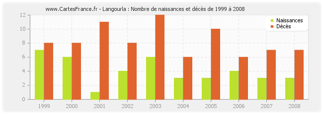 Langourla : Nombre de naissances et décès de 1999 à 2008