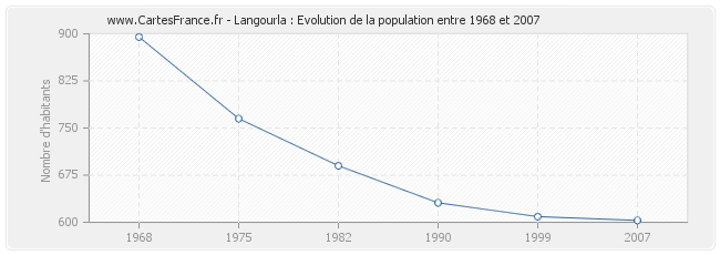 Population Langourla