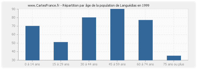 Répartition par âge de la population de Languédias en 1999