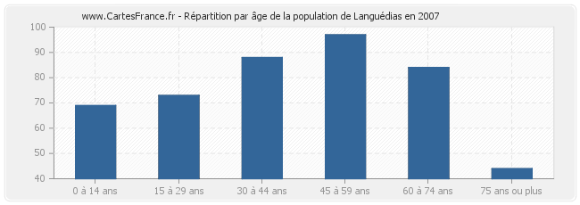 Répartition par âge de la population de Languédias en 2007