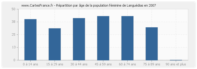 Répartition par âge de la population féminine de Languédias en 2007