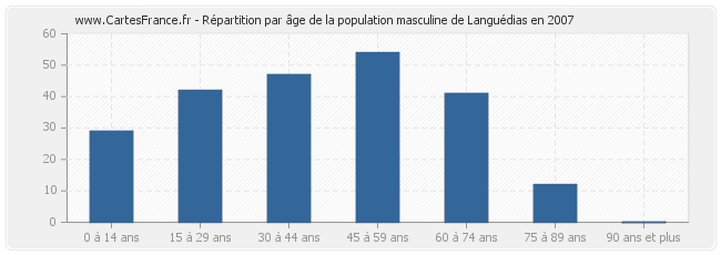 Répartition par âge de la population masculine de Languédias en 2007
