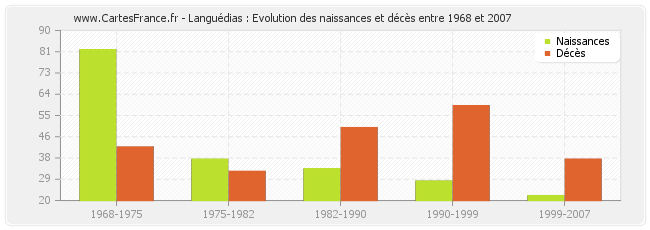 Languédias : Evolution des naissances et décès entre 1968 et 2007