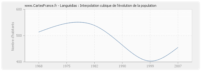Languédias : Interpolation cubique de l'évolution de la population