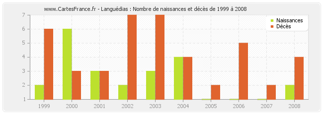 Languédias : Nombre de naissances et décès de 1999 à 2008