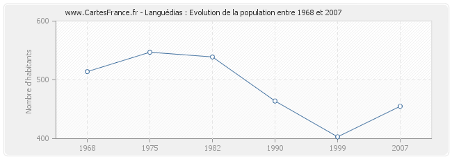 Population Languédias