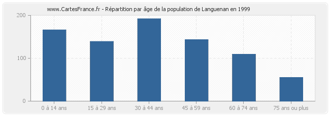 Répartition par âge de la population de Languenan en 1999