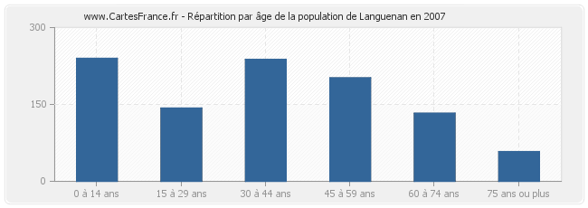 Répartition par âge de la population de Languenan en 2007