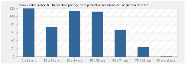 Répartition par âge de la population masculine de Languenan en 2007