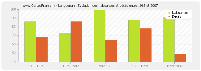 Languenan : Evolution des naissances et décès entre 1968 et 2007