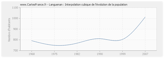 Languenan : Interpolation cubique de l'évolution de la population