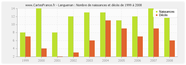 Languenan : Nombre de naissances et décès de 1999 à 2008