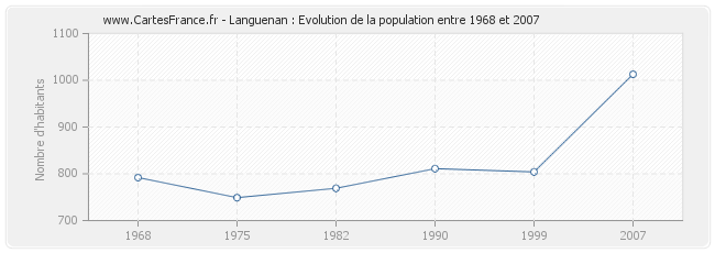 Population Languenan