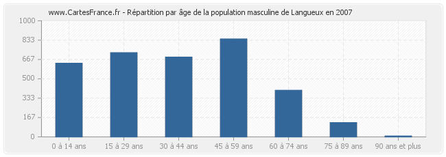 Répartition par âge de la population masculine de Langueux en 2007