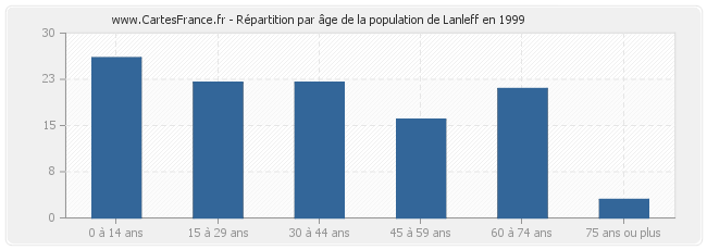 Répartition par âge de la population de Lanleff en 1999