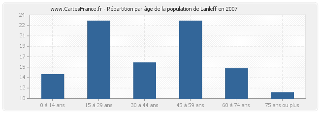 Répartition par âge de la population de Lanleff en 2007