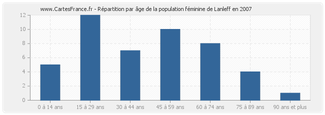 Répartition par âge de la population féminine de Lanleff en 2007