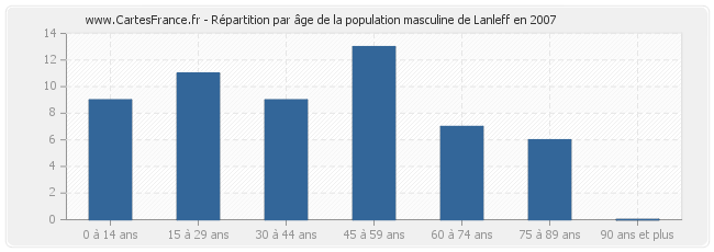 Répartition par âge de la population masculine de Lanleff en 2007