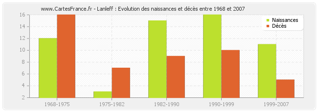 Lanleff : Evolution des naissances et décès entre 1968 et 2007