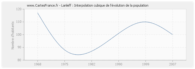 Lanleff : Interpolation cubique de l'évolution de la population