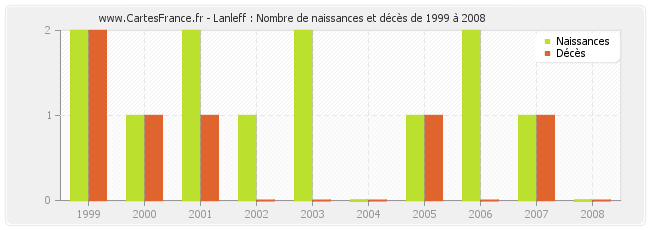 Lanleff : Nombre de naissances et décès de 1999 à 2008