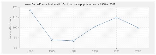 Population Lanleff