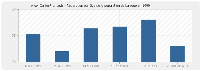 Répartition par âge de la population de Lanloup en 1999
