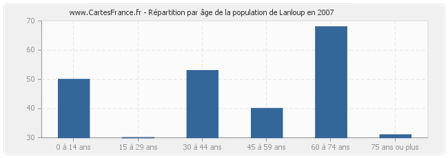 Répartition par âge de la population de Lanloup en 2007