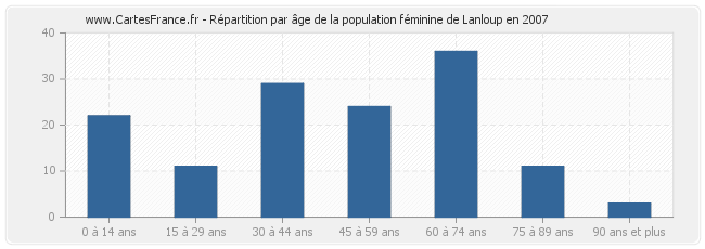 Répartition par âge de la population féminine de Lanloup en 2007