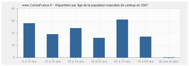 Répartition par âge de la population masculine de Lanloup en 2007