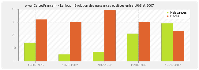 Lanloup : Evolution des naissances et décès entre 1968 et 2007