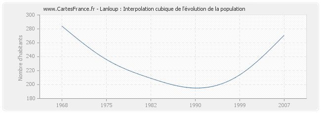 Lanloup : Interpolation cubique de l'évolution de la population