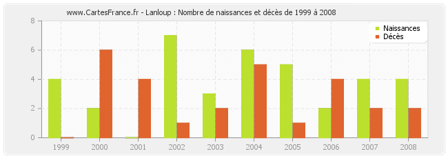 Lanloup : Nombre de naissances et décès de 1999 à 2008