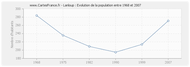 Population Lanloup