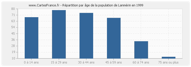 Répartition par âge de la population de Lanmérin en 1999