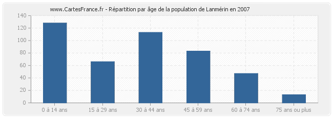 Répartition par âge de la population de Lanmérin en 2007