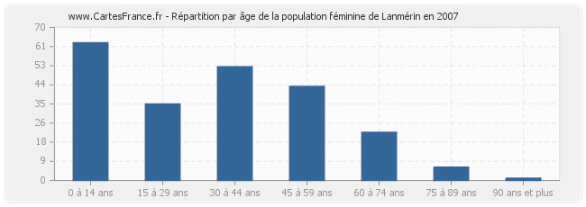 Répartition par âge de la population féminine de Lanmérin en 2007