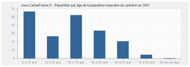 Répartition par âge de la population masculine de Lanmérin en 2007