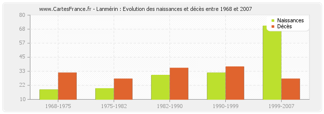 Lanmérin : Evolution des naissances et décès entre 1968 et 2007